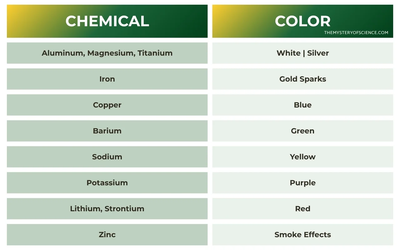Explore the science of fireworks with a chart featuring two columns, "CHEMICAL" and "COLOR," listing elements like Aluminum, Iron, and Copper alongside their firework colors—perfect for creative classrooms or teaching fireworks for kids.